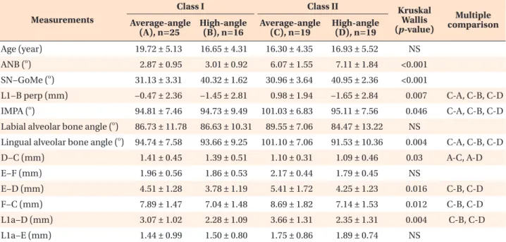 Table 3. Comparision of the descriptive statistics of the measurements between Class I and Class II subgroups and the  results of a multiple comparison test
