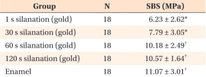 Table 4. Comparison of SBS of the specimens after 24  hours by using one-way ANOVA