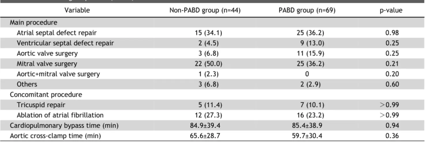 Table 2. Patients’ surgical profiles (N=113)