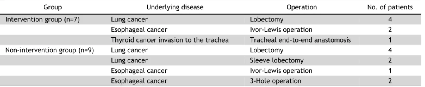 Table 1. Prior operations in patients with chylothorax