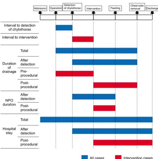 Fig. 2. Schematic of the measure- measure-ment schedule. The measured  pa-rameters in all cases include  inter-val to detection of chylothorax,  to-tal duration of drainage, duration  of drainage after detection, NPO  duration after detection, total  lengt