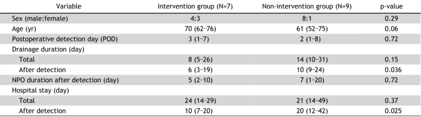 Table 2. Comparison of clinical findings between the intervention and non-intervention groups of patients with postoperative chylothorax