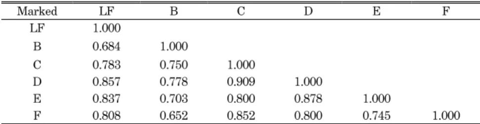 Table  3.  Similiarity  matrix  for  lisianthus  and  it's  variant  group.