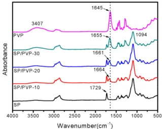 Fig. 4. XRD patterns of SP/PVP polymer blends with dif- dif-ferent PVP contents.