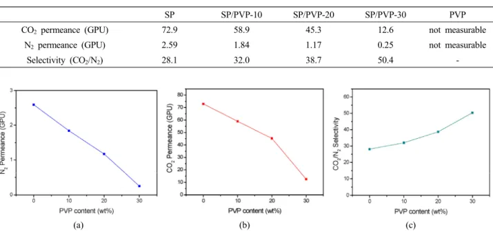 Fig. 7에  SP/PVP  분리막의  선택도  및  투과도를  Robeson upper bound (2008)와  함께  나타내었다[11]. 