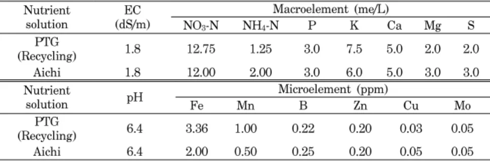 Table  2.  Composition  of  nutrient  solution  used  during  the  experiment.