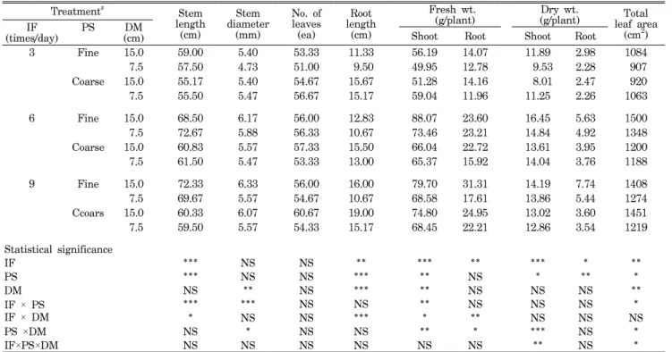 Table  4.  Effects  of  irrigation  frequency,  particle  size,  and  depth  of  medium  on  the  growth  D
