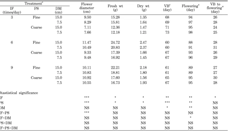 Fig.  1.  Effects  of  irrigation  frequency  (IF)  on  photosynthesis  (A),  leaf  temperature  (B),  and  stomatal  conductance  (C)  in  D