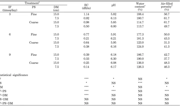 Table  6.  Effects  of  irrigation  frequency,  particle  size,  and  depth  of  medium  on  physical  and  chemical  properties  of  media  at  harvest  in  Exp  2.