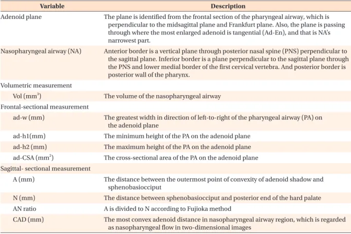 Table 1. The references and variables of the three-dimensional pharyngeal airway that were identified in this study 