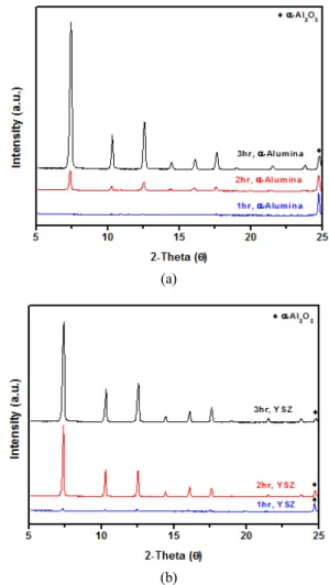 Fig. 2는 α-alumina와 YSZ  지지체 위에서 합성 시 간을 1 h에서 3 h까지 증가시켜 가며 형성한 ZIF-8  분 리막들의 XRD  패턴을 나타낸다