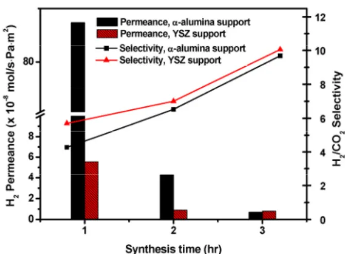 Fig. 5. H 2 /CO 2  gas separation performance of ZIF-8 mem- mem-branes with various synthesis time.