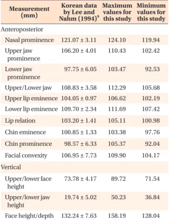 Table 2. IOTF classification of BMI for Asia BMI (kg/m 2 ) Classification <18.5 Underweight 18.5 - 22.9  Normal 23.0 - 24.9 At-risk of obesity 25.0 - 29.9 Obese I ≥30.0 Obese II