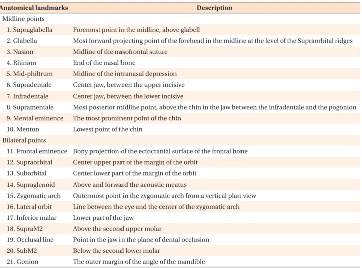 Table 5. Description of the anatomical landmarks 