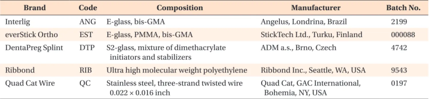 Table 1. Details of the retainer materials tested in this study .