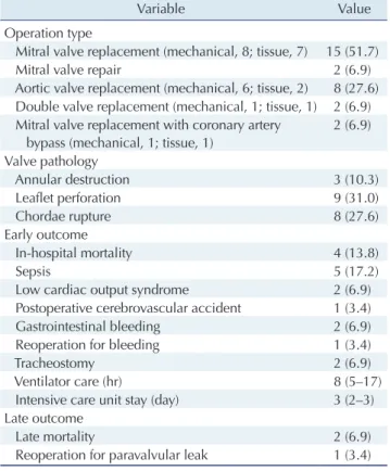 Table 2. Operative and postoperative outcomes (N=29)