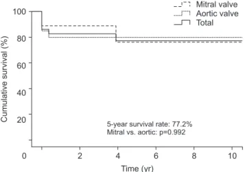 Fig. 1. Kaplan-Meier analysis in patients undergoing surgery for  infective endocarditis.