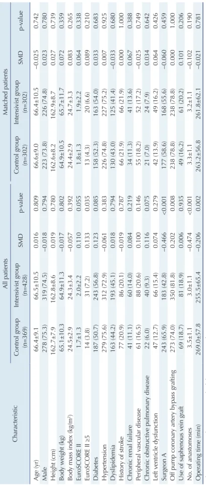 Table 1. Demographic and clinical characteristics of patients before and after propensity score matching CharacteristicAll patientsMatched patients Control group (n=369)Intensivist group(n=428)SMDp-valueControl group(n=302)Intensivist group(n=302)SMDp-valu