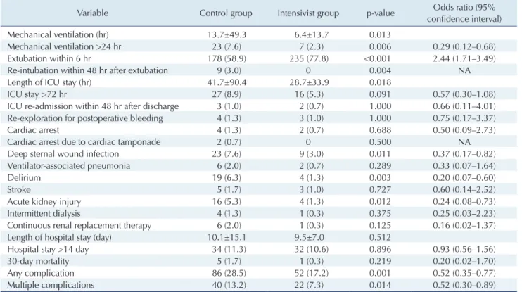 Fig. 1. Odds ratio plot of clinical outcomes according to trainee  coverage versus attending intensivist coverage.