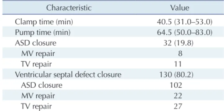 Table 2. Intraoperative outcomes in 162 patients (n=162)