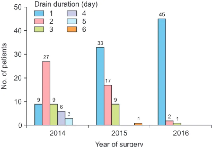 Fig. 1. Distribution of patients according to drain duration and  year of surgery. Echo follow-up median (IQR) Echo follow-up median (IQR) OPD visit 2 12 mo (11 16 mo)OPD visit 12 mo (2 3 mo)Postop5 day (4 6 day)n=19n=143n=19n=143OPD visit 212 mo (11 16 mo
