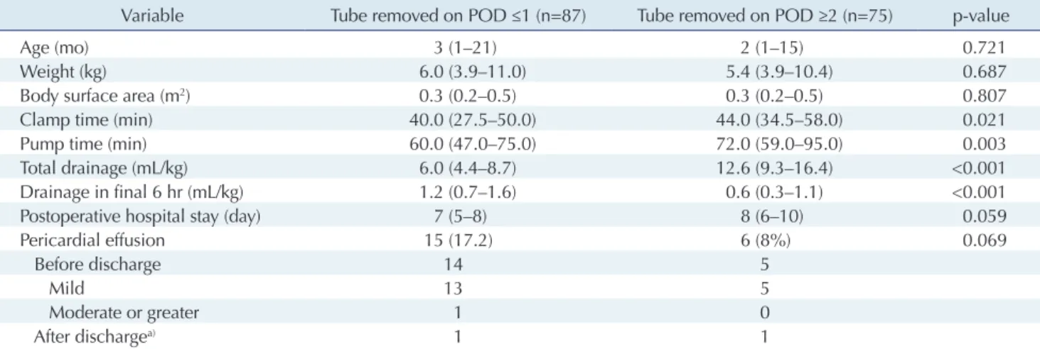 Table 3. Comparison of patients’ characteristics and operative outcomes according to the timing of chest tube removal