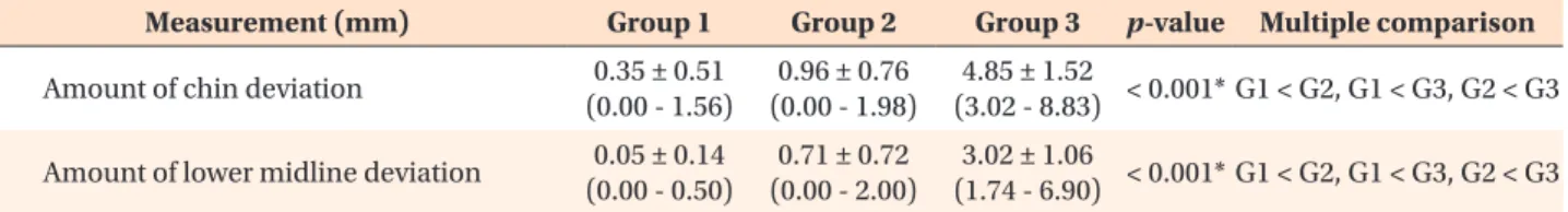 Table 1.  Measurement of the amount of asymmetry in the sample 