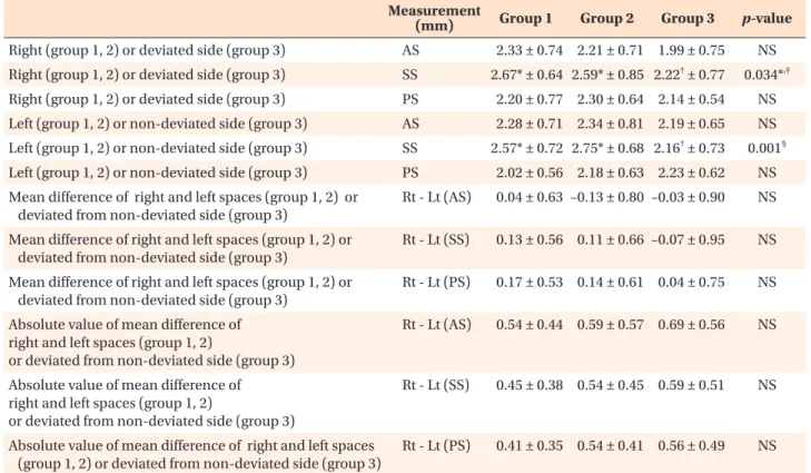 Table 4. Means of the right and left joint spaces   Measurement 