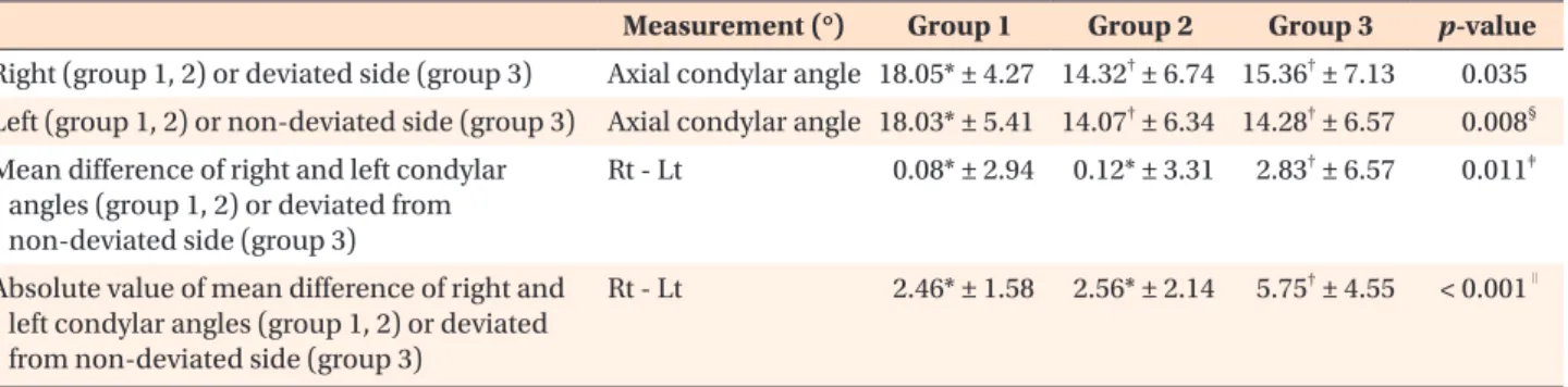 Table 6. Comparison of the axial condylar angle between  right and left, or deviated and non-deviated side 