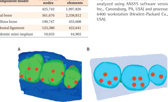 Table  2.  The number of nodes and elements used in  model A