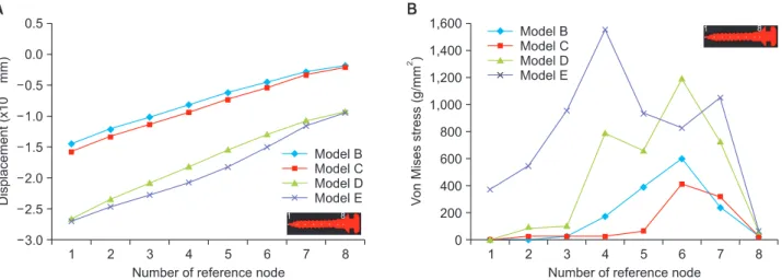 Figure 5. Displacements (A) and Von Mises stress distributions (B) of orthodontic mini-implants (OMIs) in models B, C,  D, and E
