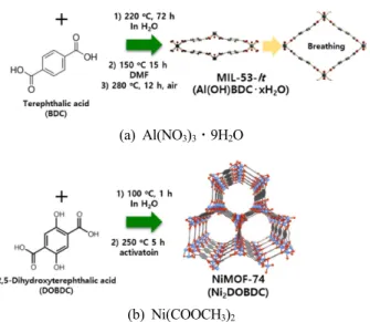 Fig. 1. Structure of (a) MIL-53(Al) and (b) MOF-74(Ni). 