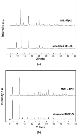 Fig. 2. XRD patterns of (a) MIL-53(Al), (b) MOF-74(Ni).
