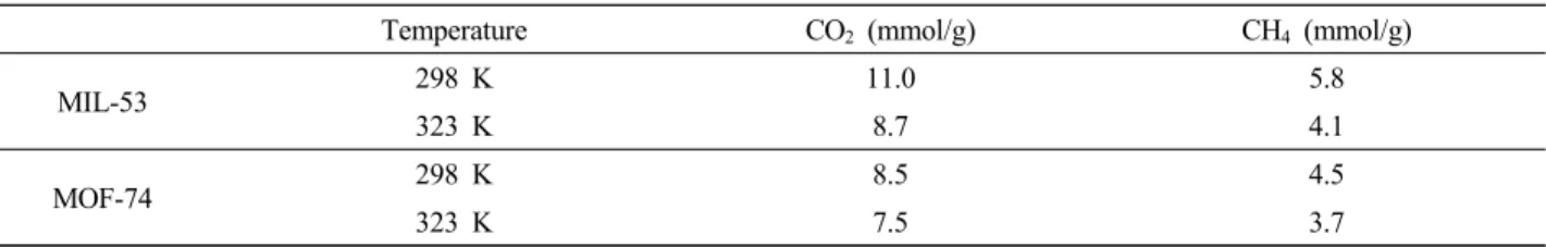 Fig. 4. Single component CO 2  and CH 4  adsorption iso- iso-therms for (a) MIL-53 and (b) MOF-74 at 298 K and 323  K (closed symbol is adsorption, open symbol is  de-sorption).