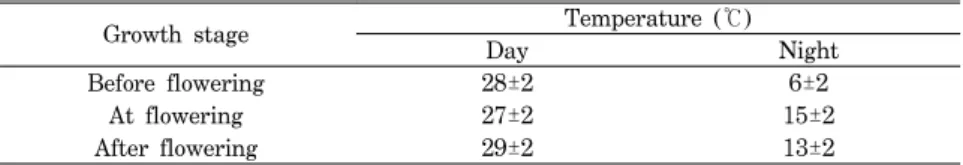 Table  1.  Temperature  conditions  according  to  growth  stages  in  the  plastic  house