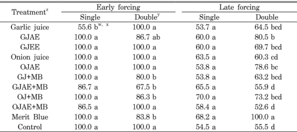 Table  3.  Effects  of  garlic-  and  onion-based  formulae  and  Merit  Blue  with  or  without  prior  Merit  Blue  application  on  percent  budbreak  in  ‘Daebong’  grapes
