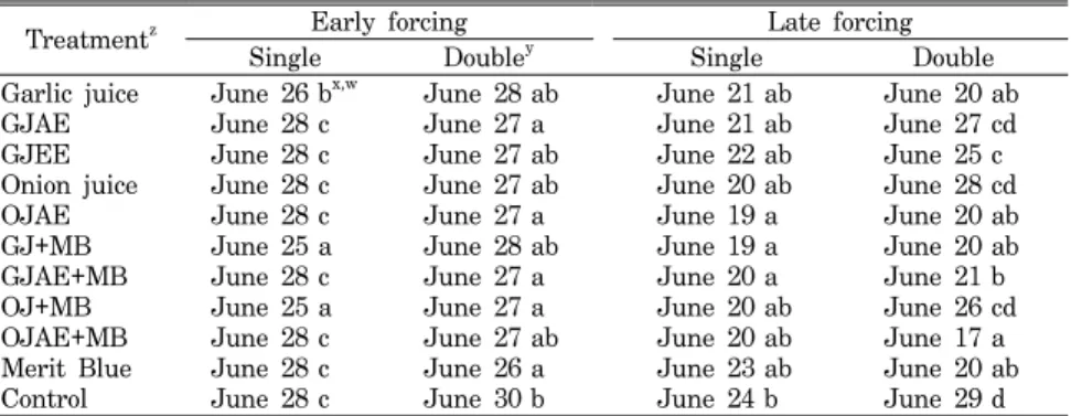 Table  5.  Effects  of  garlic-  and  onion-based  formulae  and  Merit  Blue  with  or  without  prior  Merit  Blue  application  on  harvest  date  of  ‘Daebong’  grapes
