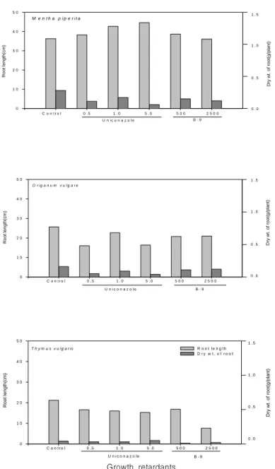 Fig.  1.  Effect  of  B-9  and  uniconazole  on  the  root  length  and  dry  weight  of  3  herb  plants.