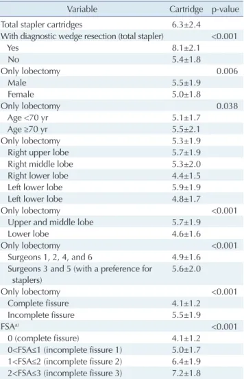 Table 2. The number of stapler cartridges used in the 596 patients