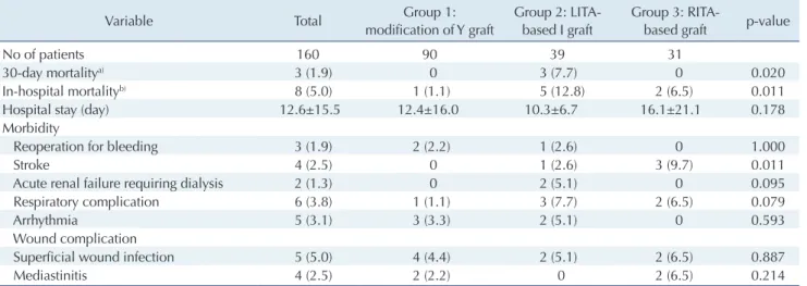 Fig. 2. Overall survival. (A) All patients. (B) By group. LITA, left internal thoracic artery; RITA, right internal thoracic artery.