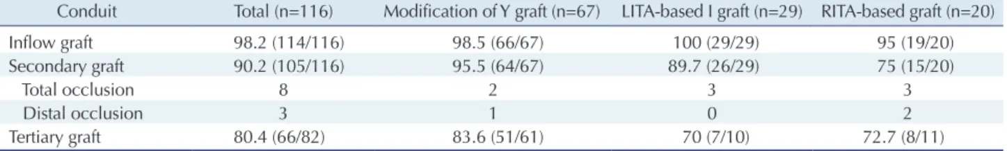 Table 5. Graft patency by type of conduit