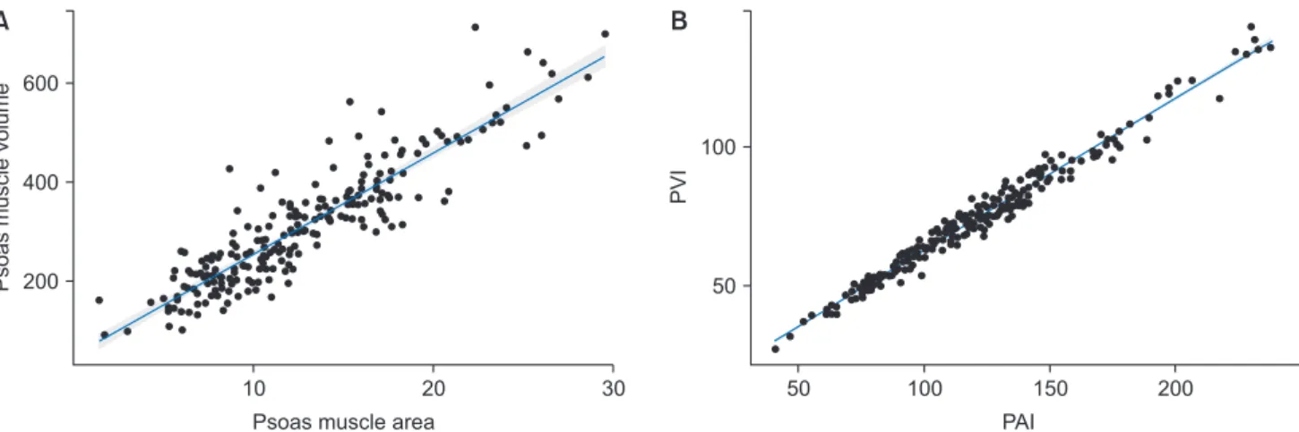 Fig. 2. Scatter plots. (A) The psoas muscle area and volume in the total cohort (R 2 =0.816) and (B) the PAI and PVI (R 2 =0.743) were pos- pos-itively correlated