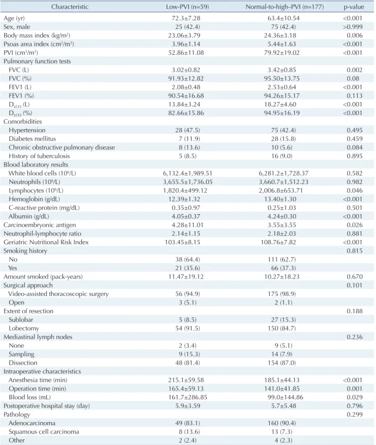 Table 1. Basic characteristics in the low-PVI and normal-to-high–PVI groups