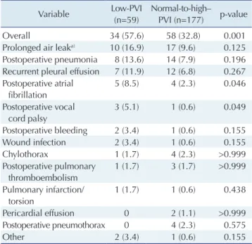 Table 2. Distribution of early postoperative complications within 90  days after surgery