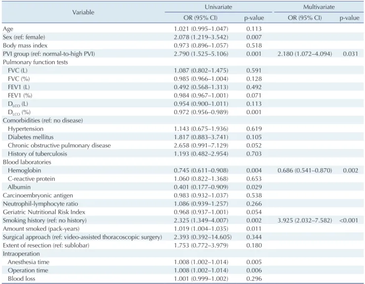 Table 3. Risk factors for overall complications in the early postoperative period, defined as those occurring within 90 days of surgery (n=92, 39%)