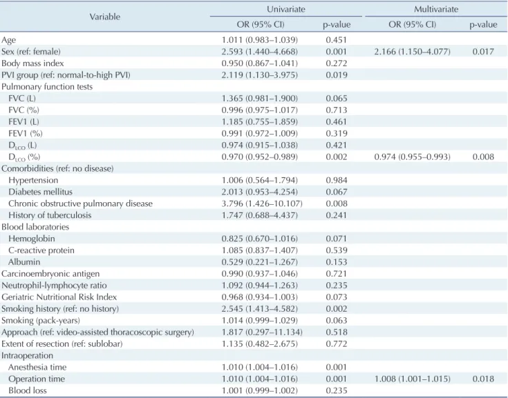 Table 4. Risk factors for early (within 90 days) postoperative respiratory complications (n=64, 27.1%)