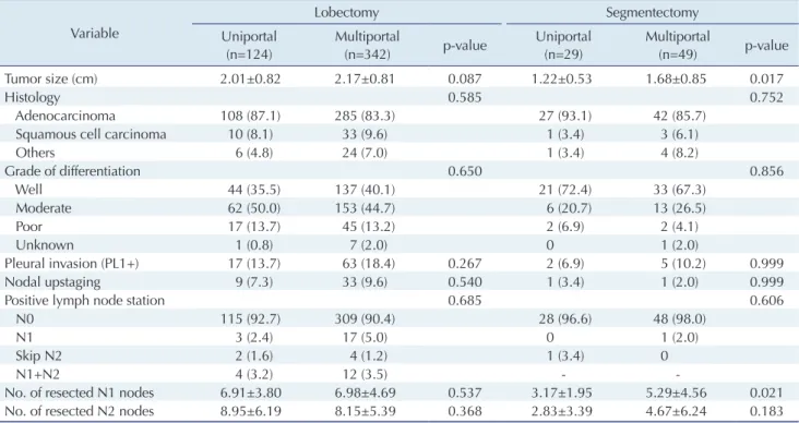 Table 3. Pathologic outcomes by type of surgery and number of ports Variable Lobectomy Segmentectomy Uniportal   (n=124) Multiportal (n=342) p-value Uniportal  (n=29) Multiportal (n=49) p-value Tumor size (cm) 2.01±0.82 2.17±0.81 0.087 1.22±0.53 1.68±0.85 