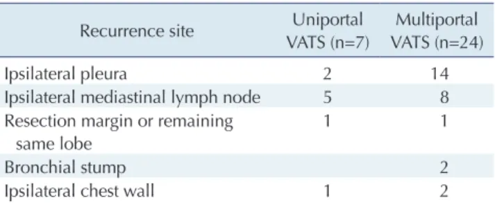 Table 6. Pattern of locoregional recurrence (number of cases with  recurrence=31)