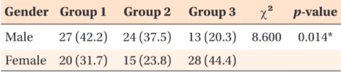Table 2. Frequency distribution of the three groups by  gender