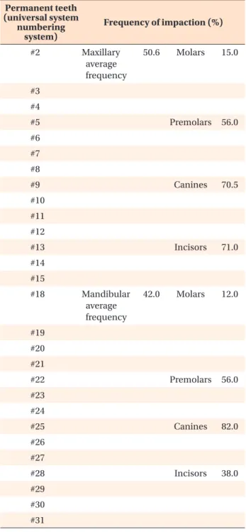 Table 6. Frequency of impaction or delayed eruption of  permanent teeth in 17 individuals with CCD
